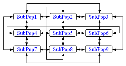 Fig. 8-7: Neighbourhood migration topology (2-D grid)