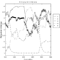 Fig.9-2. Application of different strategies, order of subpopulations; left: beginning of optimization run, middle: middle phase, right: final phase