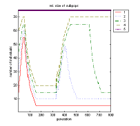 Fig.9-3. Competing subpopulations; left: size of subpopulations, middle: relative size of subpopulations, right: objective values of all individuals at the beginning of the optimization run