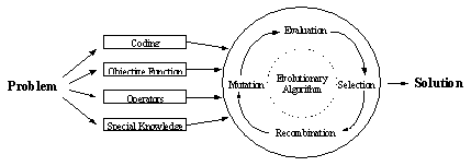 Fig. 9-1. Procedure for solving optimization problems using evolutionary algorithms